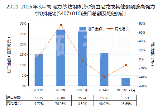 2011-2015年3月高強(qiáng)力紗紡制機(jī)織物(由尼龍或其他聚酰胺高強(qiáng)力紗紡制的)(54071010)進(jìn)口總額及增速統(tǒng)計(jì)